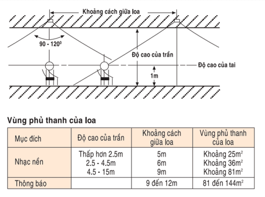 Dựa vào góc phủ âm của loa để xác định khoảng cách.